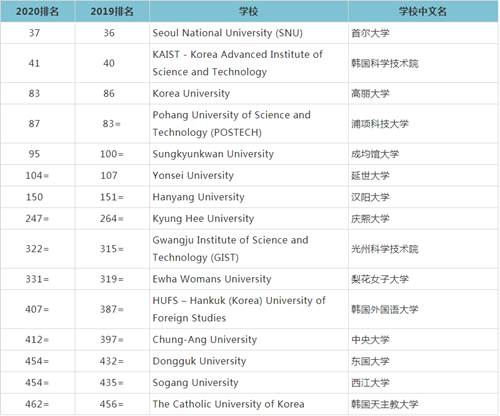 2020QS世界大学排名发布：5所韩国大学跻身百强(图2)